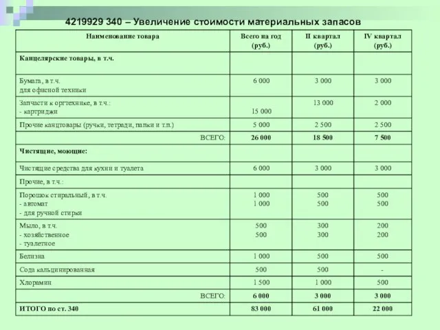 4219929 340 – Увеличение стоимости материальных запасов