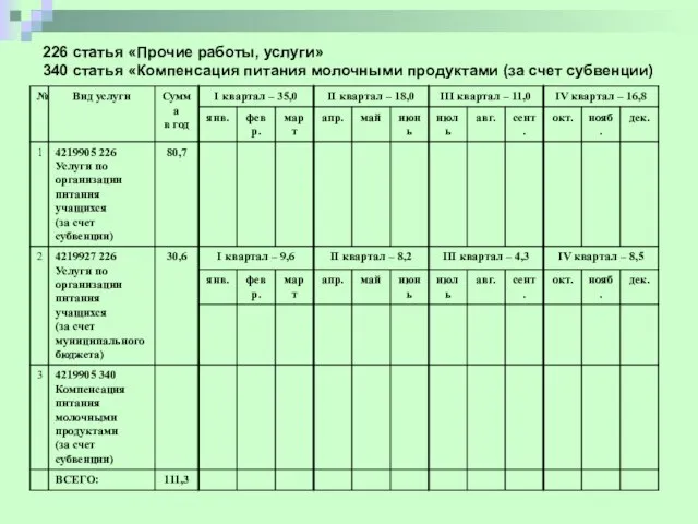 226 статья «Прочие работы, услуги» 340 статья «Компенсация питания молочными продуктами (за счет субвенции)