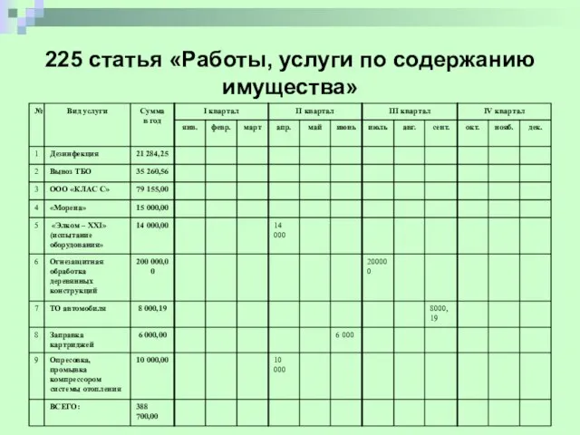 225 статья «Работы, услуги по содержанию имущества»