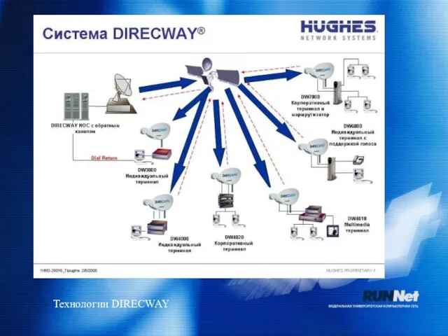 Технологии DIRECWAY