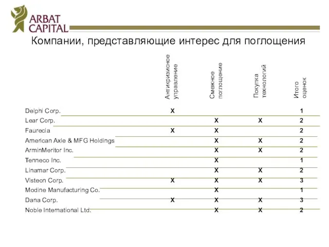 Компании, представляющие интерес для поглощения Delphi Corp. Lear Corp. Faurecia American Axle