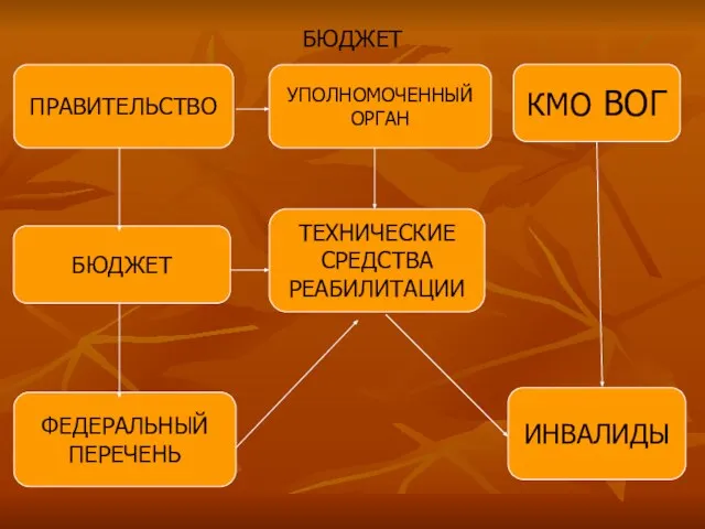 БЮДЖЕТ БЮДЖЕТ УПОЛНОМОЧЕННЫЙ ОРГАН ФЕДЕРАЛЬНЫЙ ПЕРЕЧЕНЬ ПРАВИТЕЛЬСТВО ТЕХНИЧЕСКИЕ СРЕДСТВА РЕАБИЛИТАЦИИ