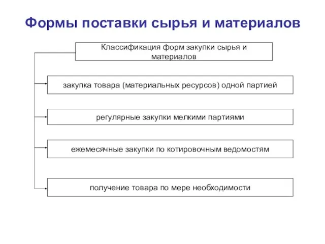 Формы поставки сырья и материалов Классификация форм закупки сырья и материалов закупка