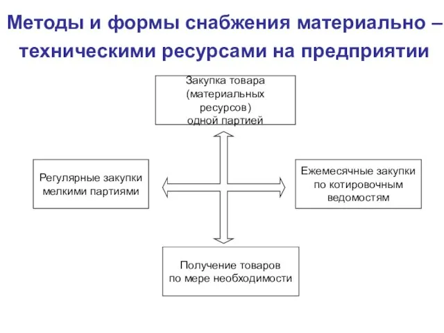 Методы и формы снабжения материально – техническими ресурсами на предприятии Закупка товара