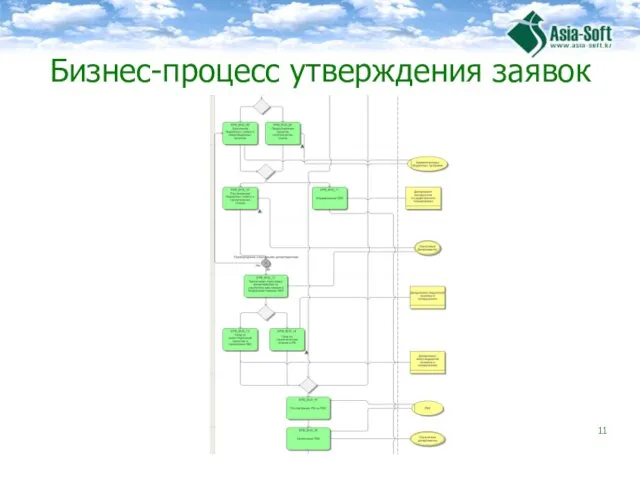 Бизнес-процесс утверждения заявок