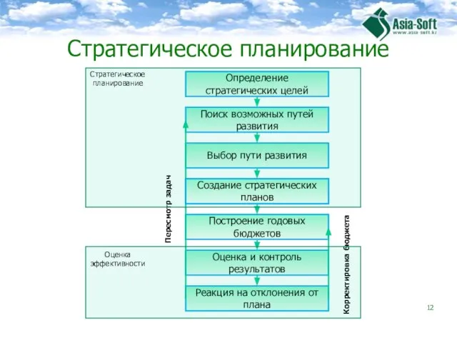 Стратегическое планирование Поиск возможных путей развития Выбор пути развития Создание долгосрочных планов