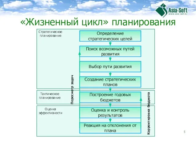 «Жизненный цикл» планирования Поиск возможных путей развития Выбор пути развития Создание стратегических