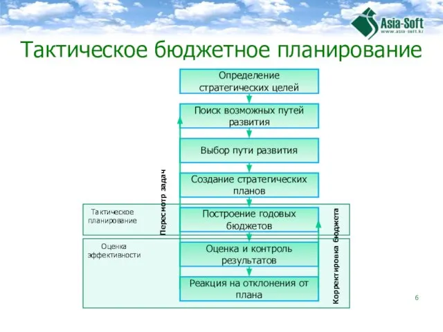 Тактическое бюджетное планирование Поиск возможных путей развития Выбор пути развития Создание стратегических