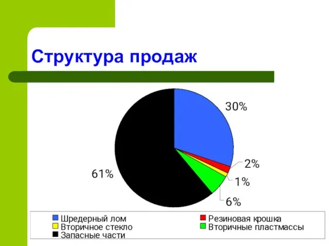 Структура продаж