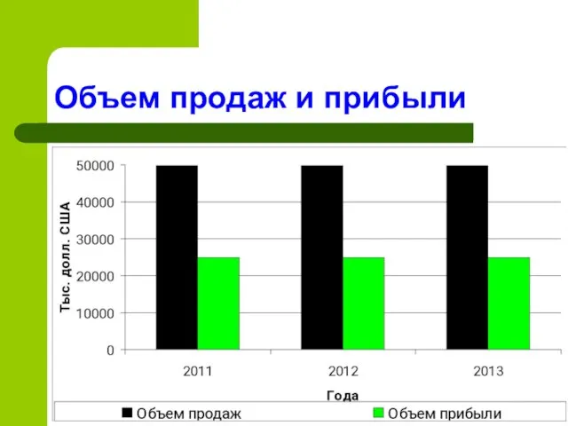 Объем продаж и прибыли