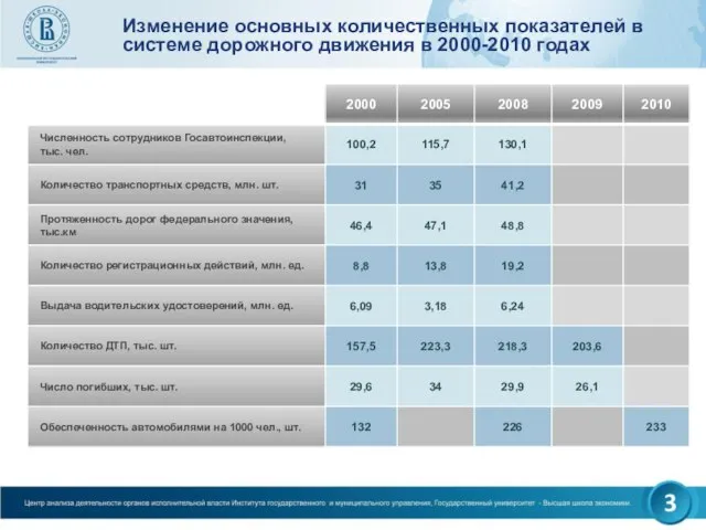 Изменение основных количественных показателей в системе дорожного движения в 2000-2010 годах