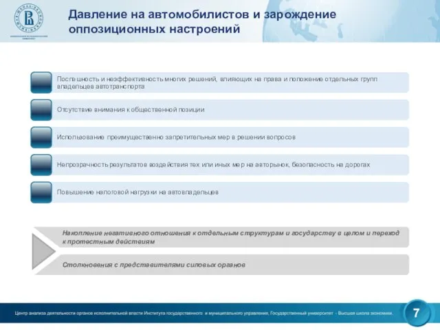 Давление на автомобилистов и зарождение оппозиционных настроений 7 Поспешность и неэффективность многих