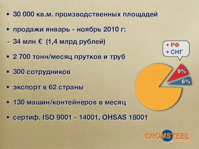 30 000 кв.м. производственных площадей продажи январь - ноябрь 2010 г: 34