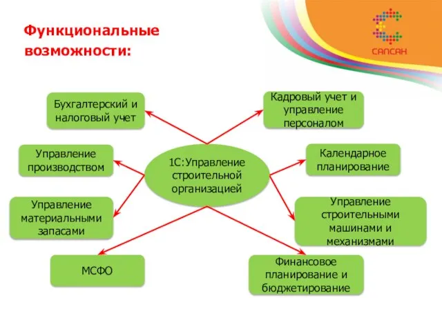 Функциональные возможности: Управление производством 1С:Управление строительной организацией Управление материальными запасами Бухгалтерский и