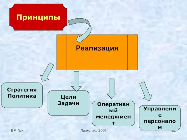 ВМ Григ Логистика 2008 Принципы Реализация Стратегия Политика Цели Задачи Оперативный менеджмент Управление персоналом