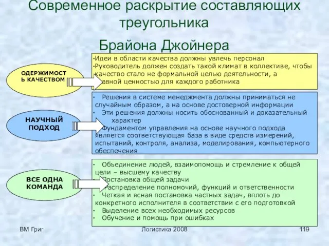 ВМ Григ Логистика 2008 Современное раскрытие составляющих треугольника Брайона Джойнера