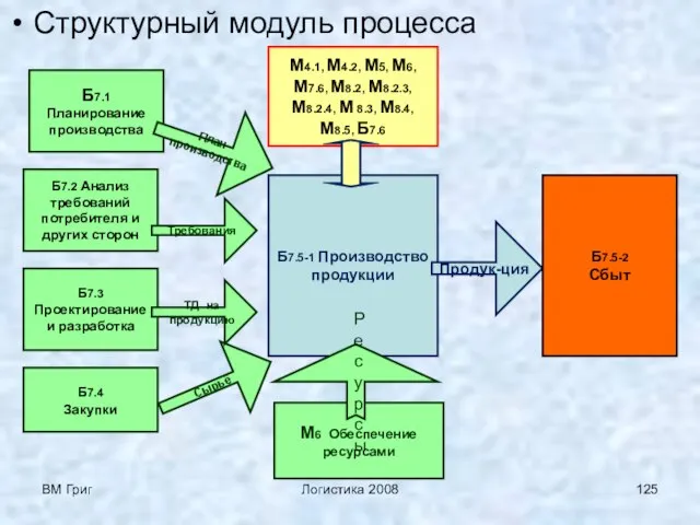 ВМ Григ Логистика 2008 Структурный модуль процесса Б7.5-1 Производство продукции Б7.1 Планирование