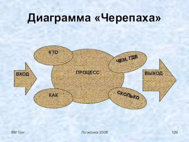 ВМ Григ Логистика 2008 Диаграмма «Черепаха»