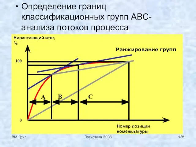 ВМ Григ Логистика 2008 Определение границ классификационных групп АВС-анализа потоков процесса Ранжирование групп