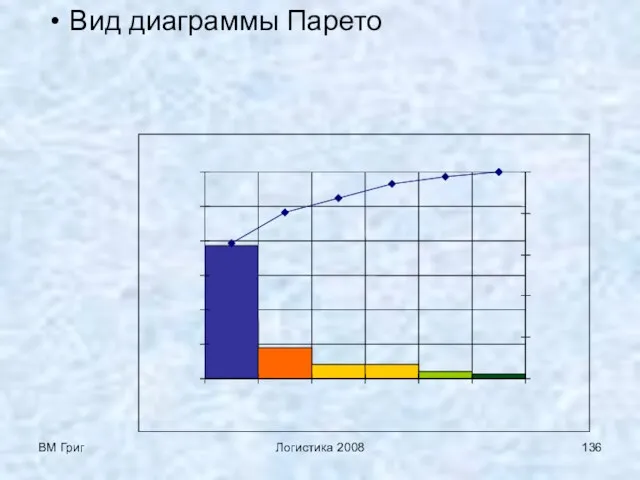 ВМ Григ Логистика 2008 Вид диаграммы Парето