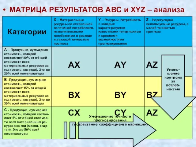 ВМ Григ Логистика 2008 МАТРИЦА РЕЗУЛЬТАТОВ АВС и XYZ – анализа Уменьшение