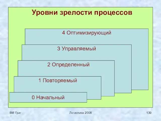 ВМ Григ Логистика 2008 Уровни зрелости процессов 4 Оптимизирующий 3 Управляемый 2