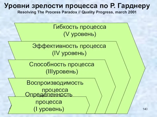 ВМ Григ Логистика 2008 Гибкость процесса (V уровень) Эффективность процесса (IV уровень)