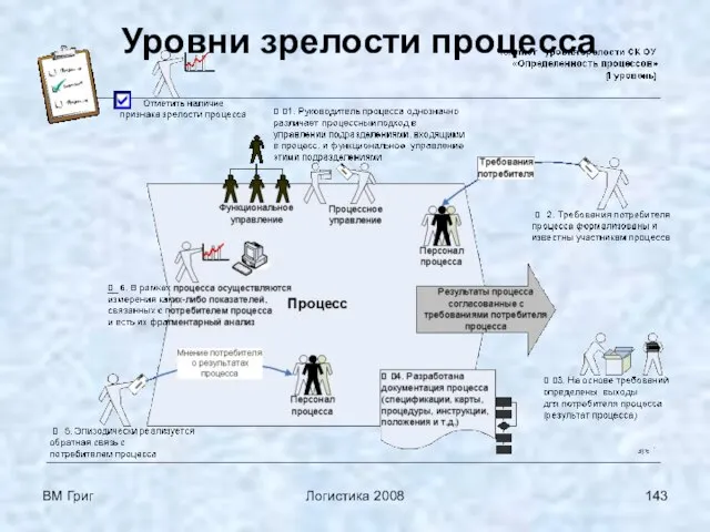 ВМ Григ Логистика 2008 Уровни зрелости процесса