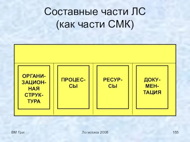 ВМ Григ Логистика 2008 Составные части ЛС (как части СМК)