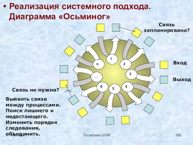 ВМ Григ Логистика 2008 Реализация системного подхода. Диаграмма «Осьминог» Вход Выход Связь