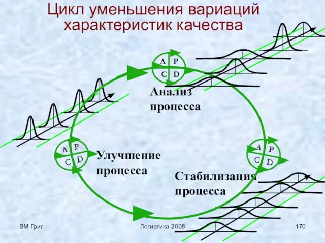 ВМ Григ Логистика 2008 Цикл уменьшения вариаций характеристик качества Анализ процесса Стабилизация процесса Улучшение процесса