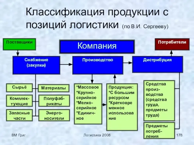 ВМ Григ Логистика 2008 Классификация продукции с позиций логистики (по В.И. Сергееву)