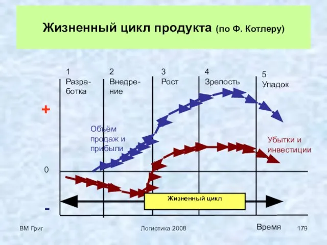 ВМ Григ Логистика 2008 Жизненный цикл продукта (по Ф. Котлеру)