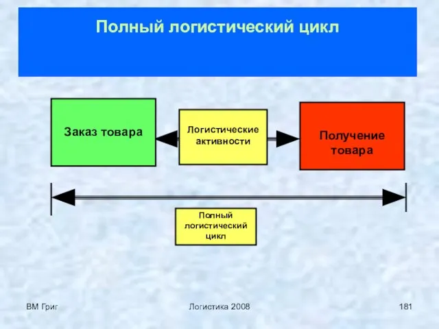 ВМ Григ Логистика 2008 Заказ товара Получение товара Логистические активности Полный логистический цикл