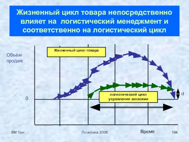 ВМ Григ Логистика 2008 Жизненный цикл товара непосредственно влияет на логистический менеджмент