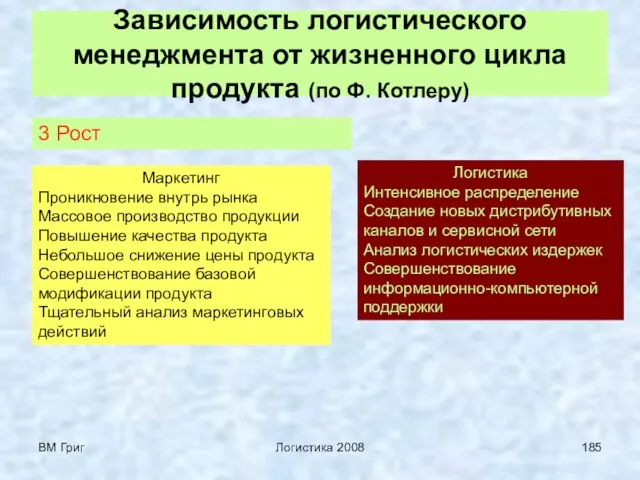 ВМ Григ Логистика 2008 Зависимость логистического менеджмента от жизненного цикла продукта (по