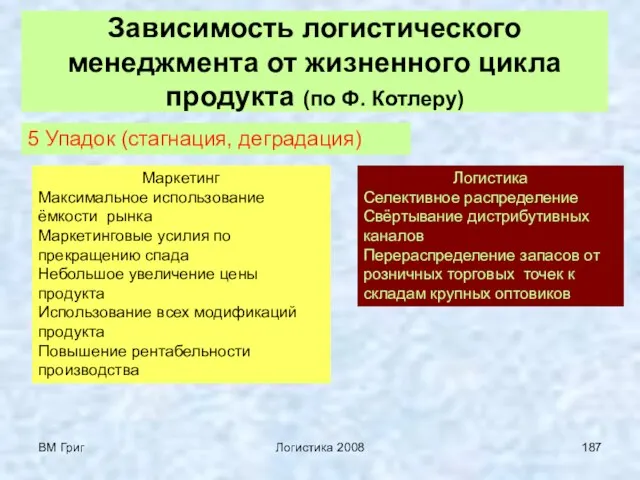 ВМ Григ Логистика 2008 Зависимость логистического менеджмента от жизненного цикла продукта (по