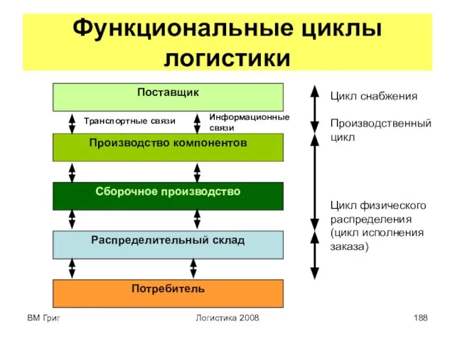 ВМ Григ Логистика 2008 Функциональные циклы логистики Поставщик Производство компонентов Сборочное производство