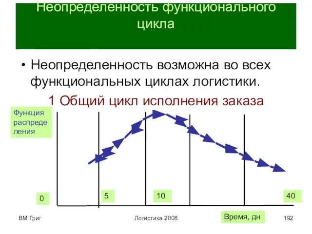 ВМ Григ Логистика 2008 Неопределенность функционального цикла Неопределенность возможна во всех функциональных