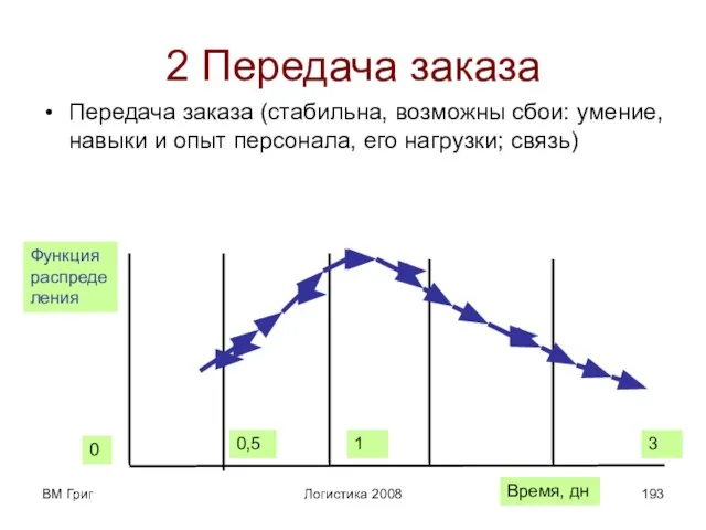 ВМ Григ Логистика 2008 2 Передача заказа Передача заказа (стабильна, возможны сбои: