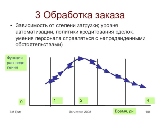 ВМ Григ Логистика 2008 3 Обработка заказа Зависимость от степени загрузки; уровня