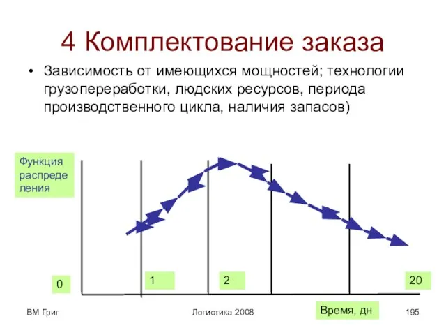 ВМ Григ Логистика 2008 4 Комплектование заказа Зависимость от имеющихся мощностей; технологии