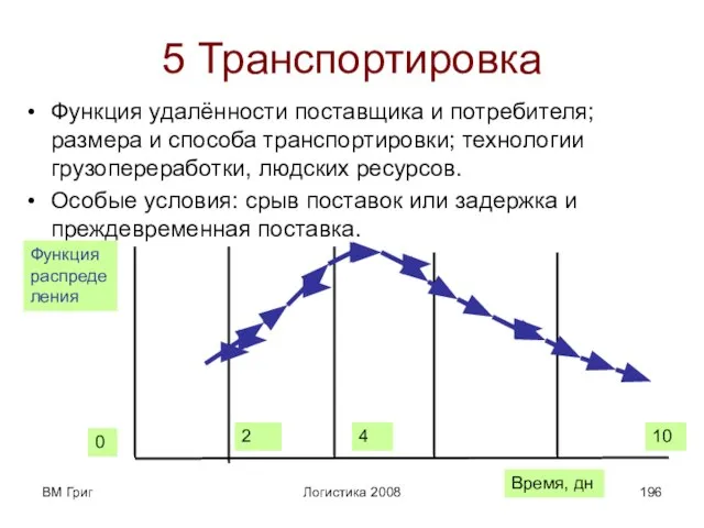 ВМ Григ Логистика 2008 5 Транспортировка Функция удалённости поставщика и потребителя; размера