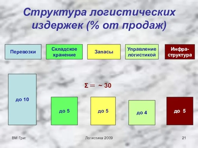 ВМ Григ Логистика 2009 Структура логистических издержек (% от продаж) Σ ═ ~ 30