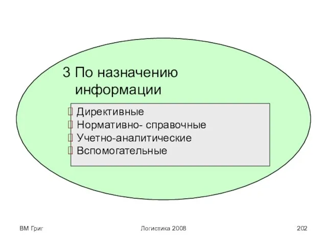 ВМ Григ Логистика 2008 3 По назначению информации Директивные Нормативно- справочные Учетно-аналитические Вспомогательные