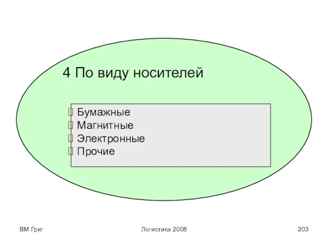 ВМ Григ Логистика 2008 4 По виду носителей Бумажные Магнитные Электронные Прочие