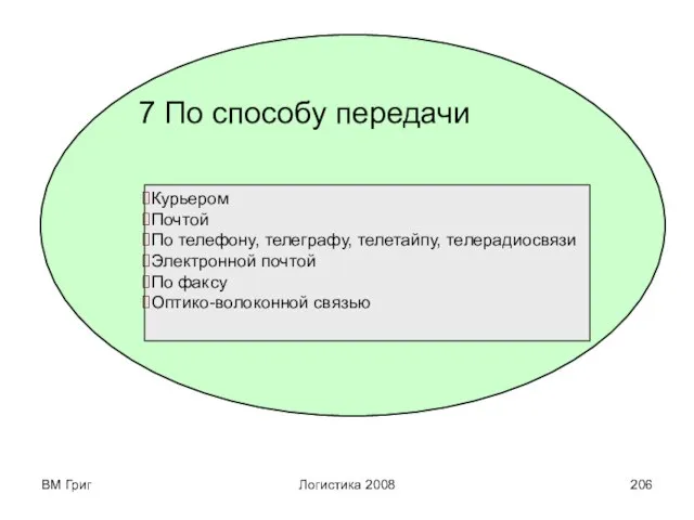 ВМ Григ Логистика 2008 7 По способу передачи Курьером Почтой По телефону,