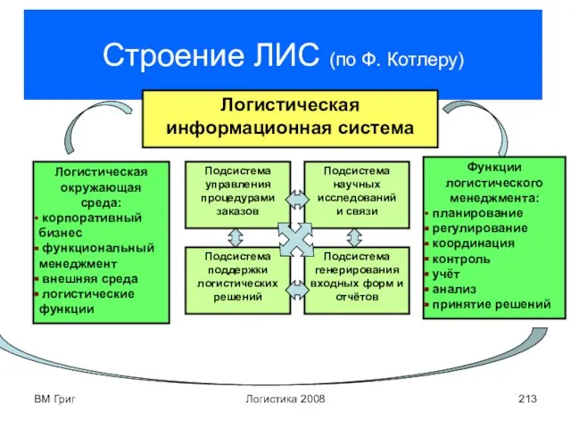 ВМ Григ Логистика 2008 Строение ЛИС (по Ф. Котлеру)