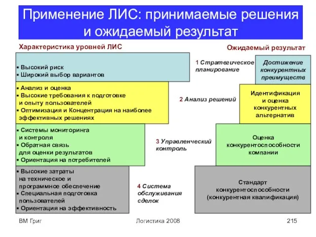 ВМ Григ Логистика 2008 Применение ЛИС: принимаемые решения и ожидаемый результат