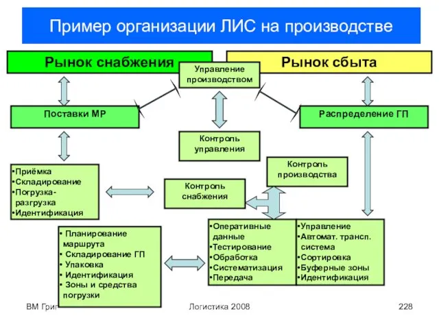 ВМ Григ Логистика 2008 Пример организации ЛИС на производстве